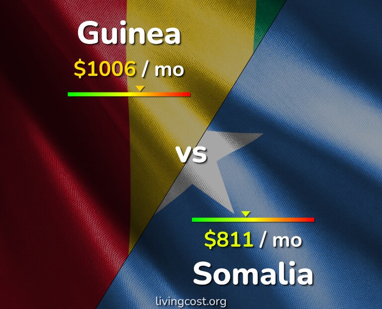 Cost of living in Guinea vs Somalia infographic