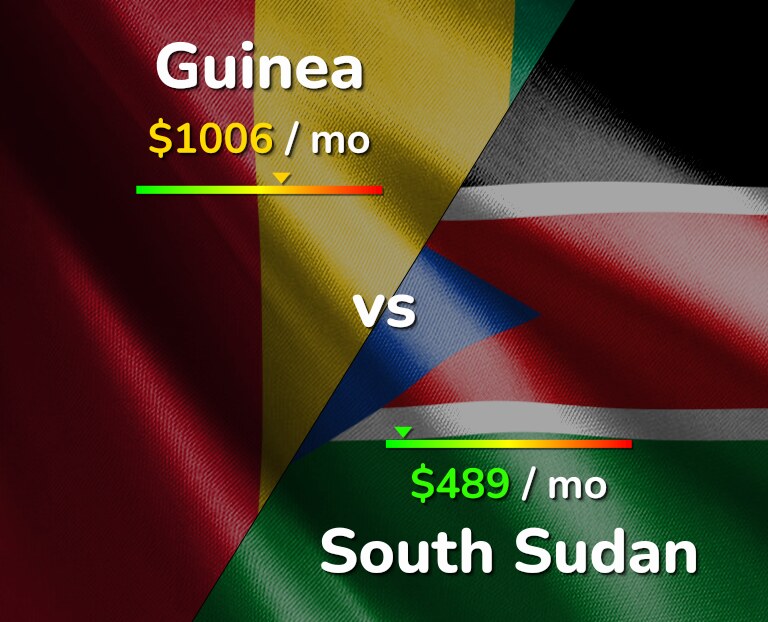 Cost of living in Guinea vs South Sudan infographic