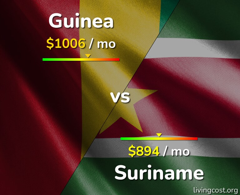 Cost of living in Guinea vs Suriname infographic