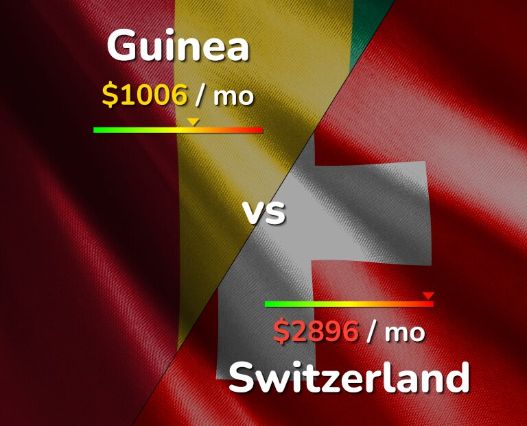 Cost of living in Guinea vs Switzerland infographic