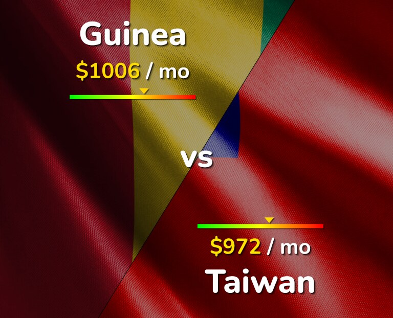Cost of living in Guinea vs Taiwan infographic
