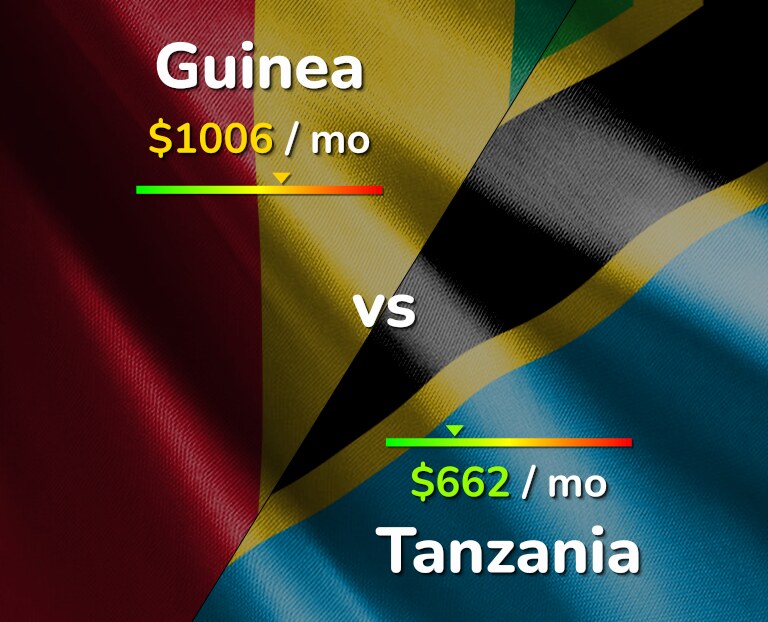 Cost of living in Guinea vs Tanzania infographic