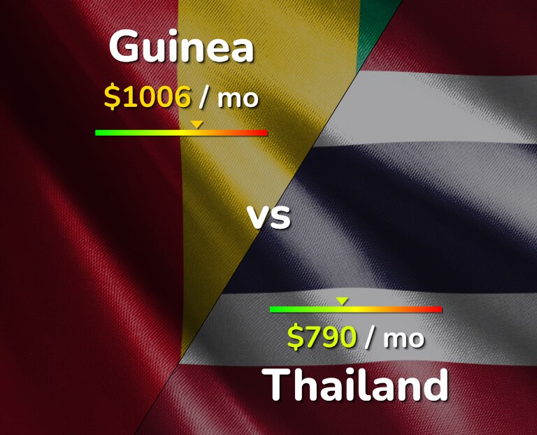 Cost of living in Guinea vs Thailand infographic