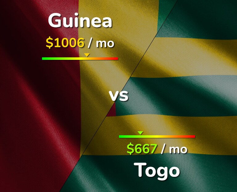 Cost of living in Guinea vs Togo infographic