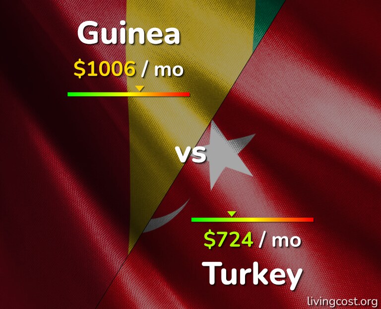 Cost of living in Guinea vs Turkey infographic