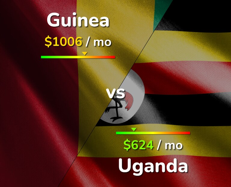 Cost of living in Guinea vs Uganda infographic
