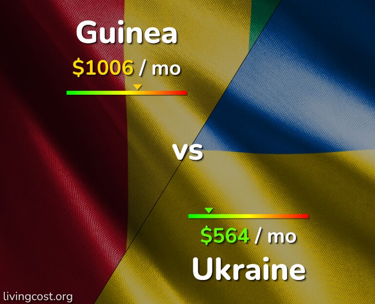 Cost of living in Guinea vs Ukraine infographic