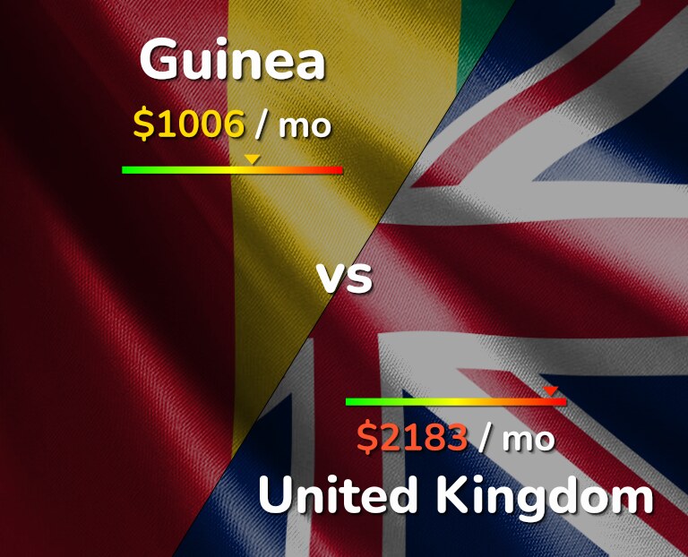Cost of living in Guinea vs United Kingdom infographic