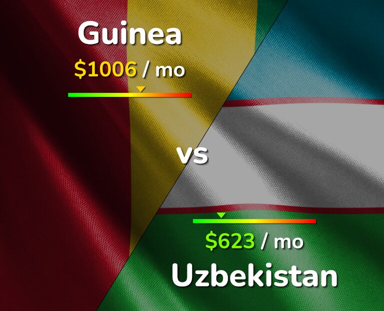 Cost of living in Guinea vs Uzbekistan infographic