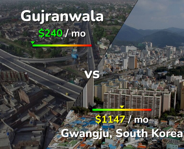 Cost of living in Gujranwala vs Gwangju infographic