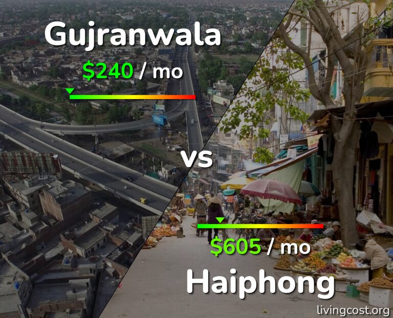 Cost of living in Gujranwala vs Haiphong infographic