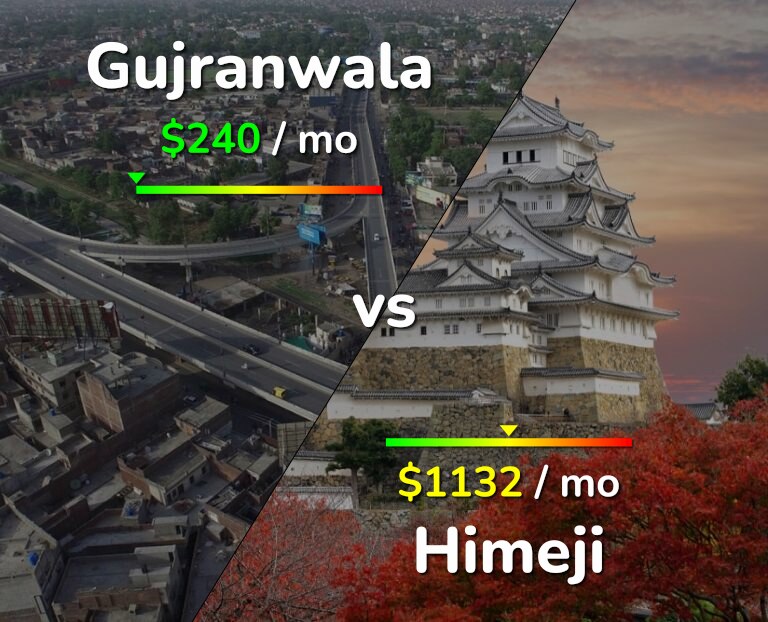 Cost of living in Gujranwala vs Himeji infographic