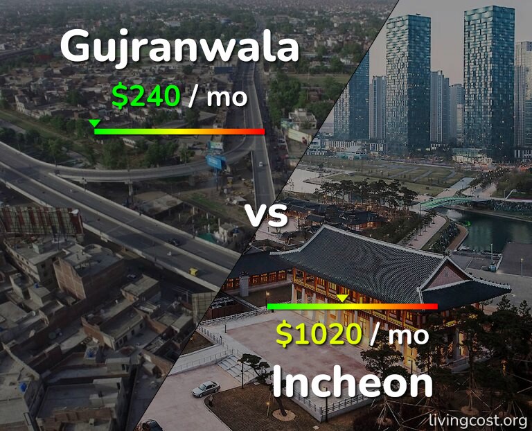 Cost of living in Gujranwala vs Incheon infographic