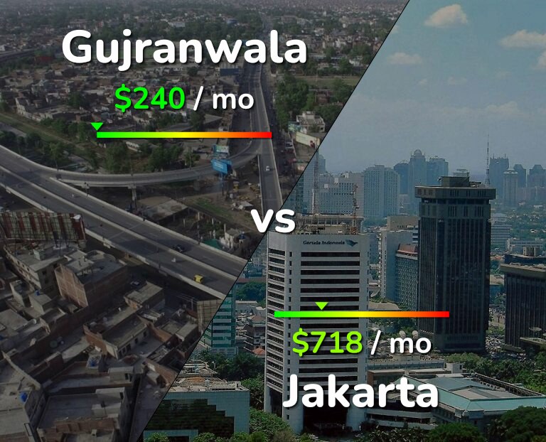 Cost of living in Gujranwala vs Jakarta infographic