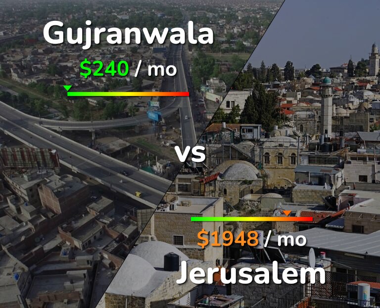 Cost of living in Gujranwala vs Jerusalem infographic