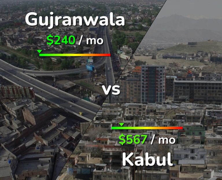 Cost of living in Gujranwala vs Kabul infographic
