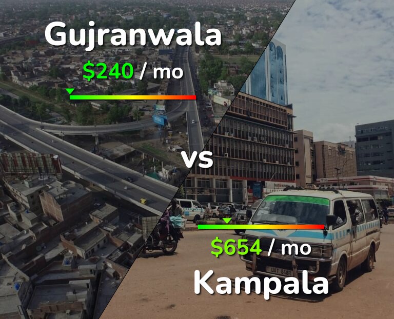 Cost of living in Gujranwala vs Kampala infographic