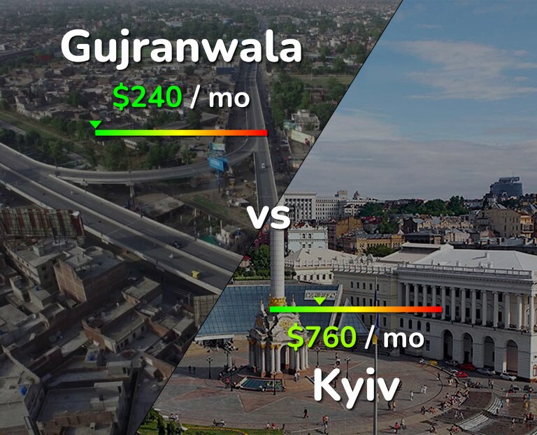 Cost of living in Gujranwala vs Kyiv infographic