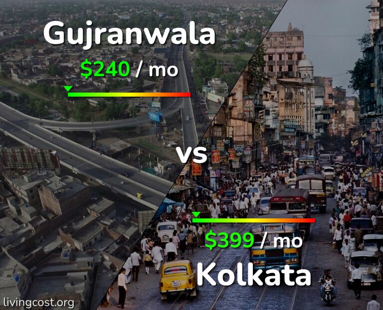 Cost of living in Gujranwala vs Kolkata infographic
