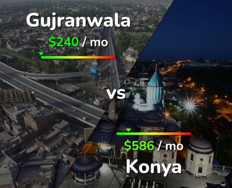 Cost of living in Gujranwala vs Konya infographic