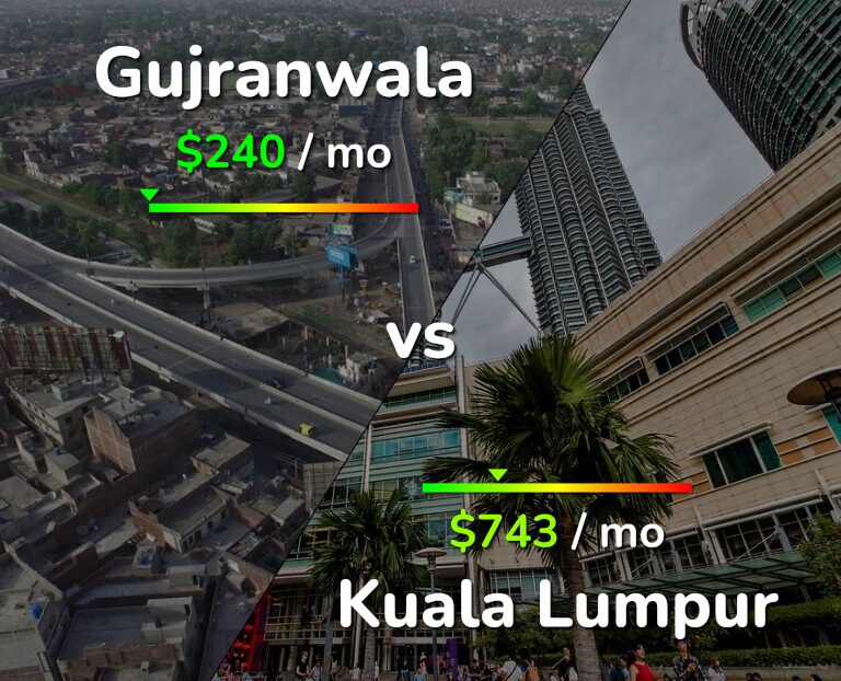 Cost of living in Gujranwala vs Kuala Lumpur infographic