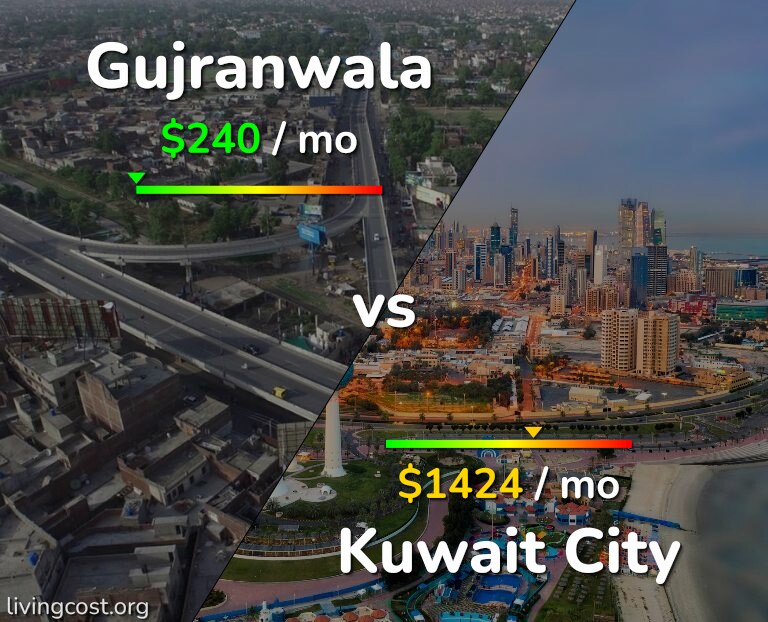 Cost of living in Gujranwala vs Kuwait City infographic