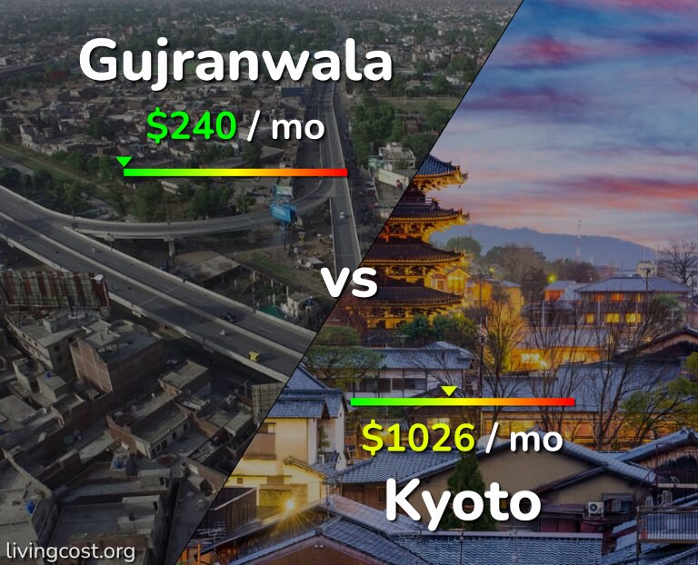 Cost of living in Gujranwala vs Kyoto infographic