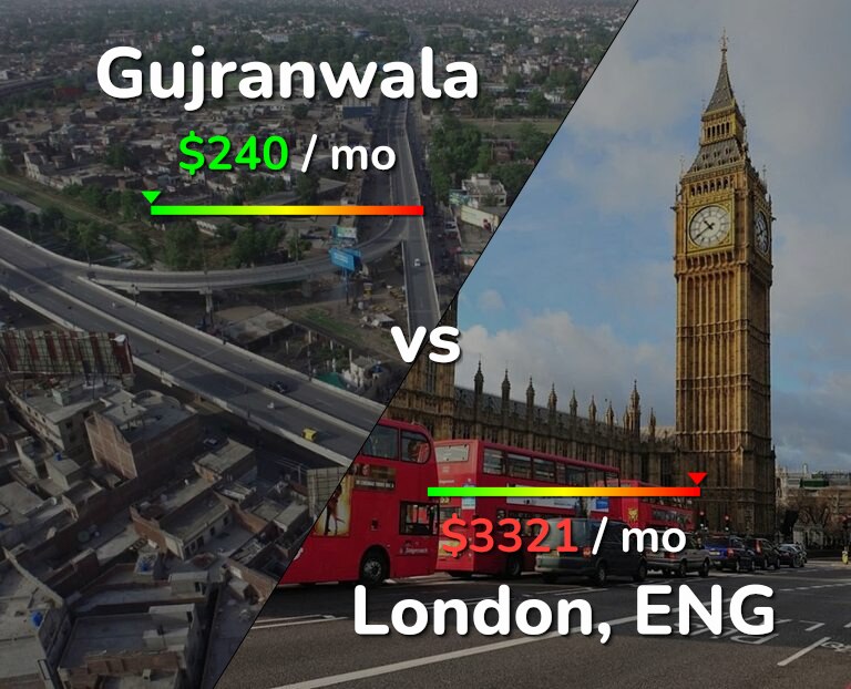 Cost of living in Gujranwala vs London infographic
