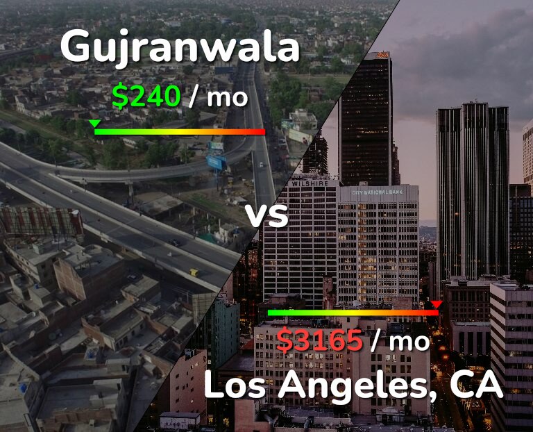Cost of living in Gujranwala vs Los Angeles infographic