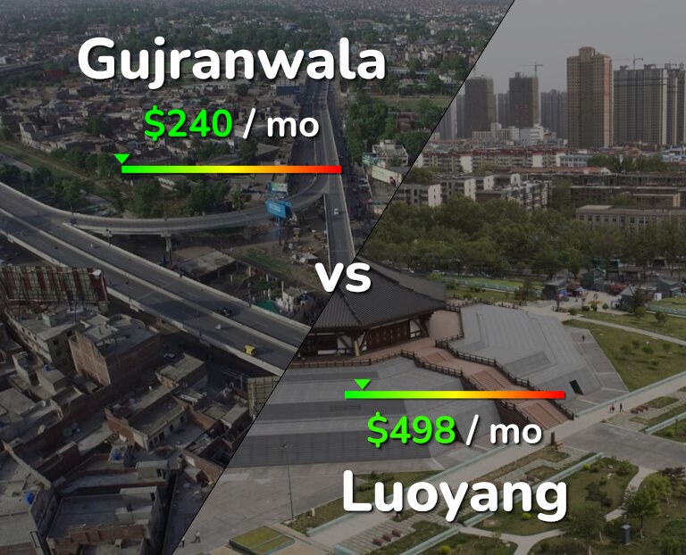 Cost of living in Gujranwala vs Luoyang infographic