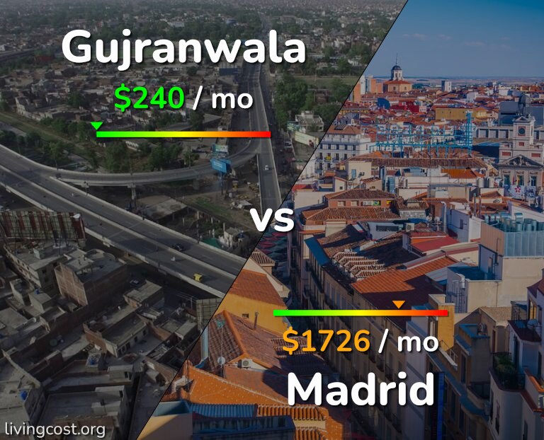 Cost of living in Gujranwala vs Madrid infographic