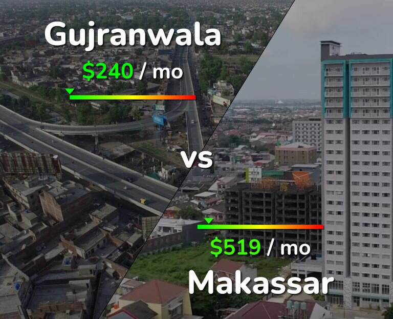Cost of living in Gujranwala vs Makassar infographic