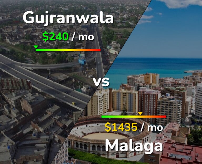 Cost of living in Gujranwala vs Malaga infographic
