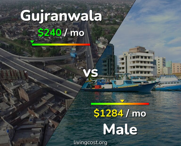 Cost of living in Gujranwala vs Male infographic
