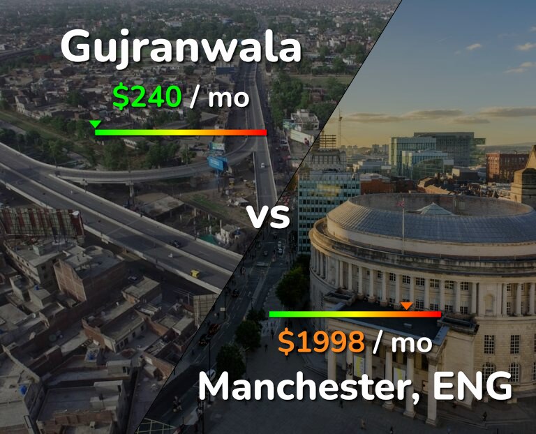 Cost of living in Gujranwala vs Manchester infographic