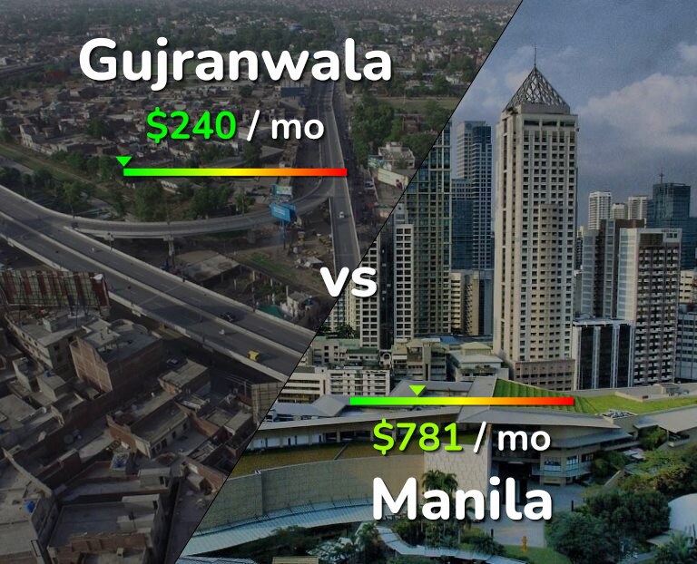Cost of living in Gujranwala vs Manila infographic