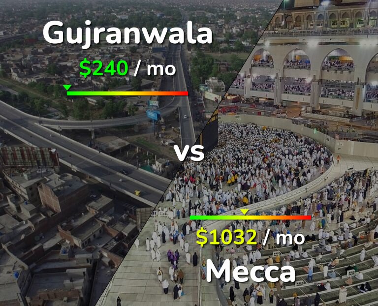 Cost of living in Gujranwala vs Mecca infographic