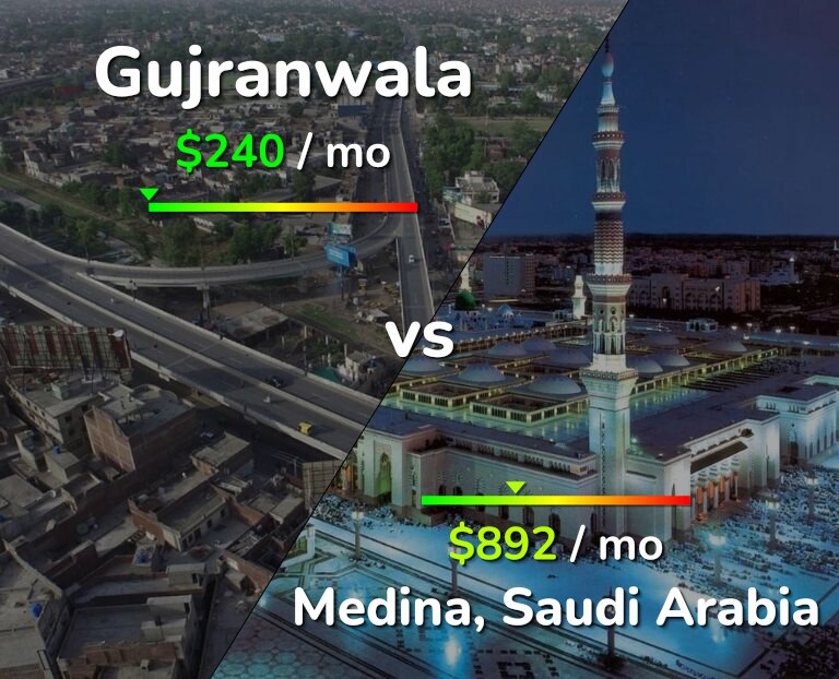 Cost of living in Gujranwala vs Medina infographic