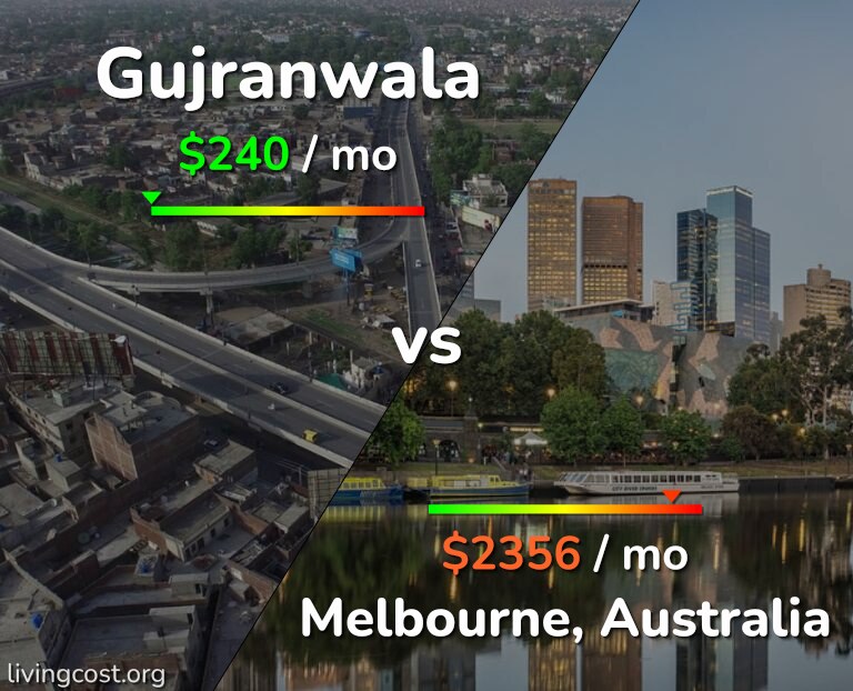 Cost of living in Gujranwala vs Melbourne infographic