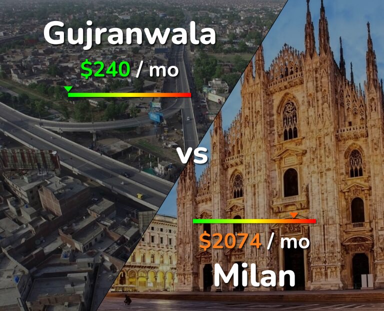 Cost of living in Gujranwala vs Milan infographic
