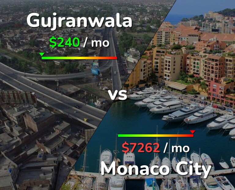 Cost of living in Gujranwala vs Monaco City infographic