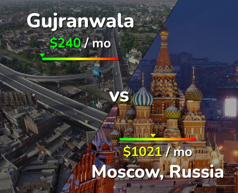 Cost of living in Gujranwala vs Moscow infographic