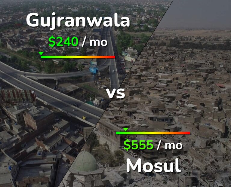 Cost of living in Gujranwala vs Mosul infographic