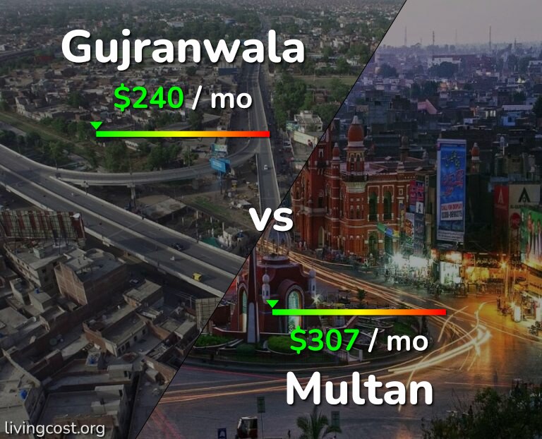 Cost of living in Gujranwala vs Multan infographic