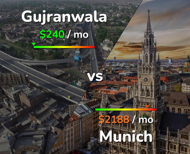 Cost of living in Gujranwala vs Munich infographic
