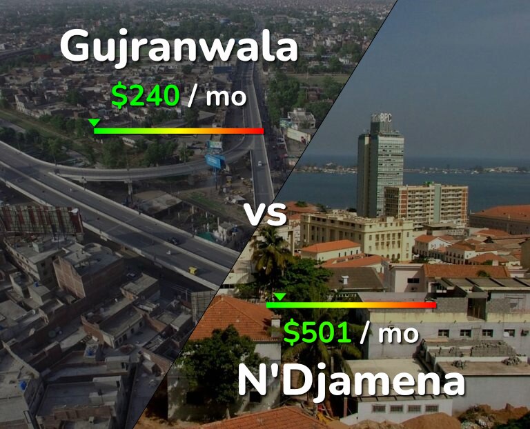 Cost of living in Gujranwala vs N'Djamena infographic