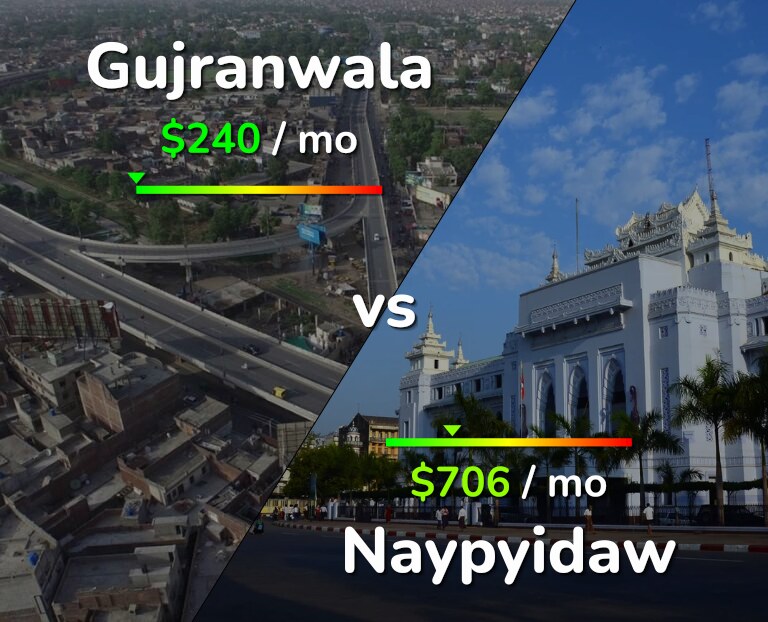 Cost of living in Gujranwala vs Naypyidaw infographic