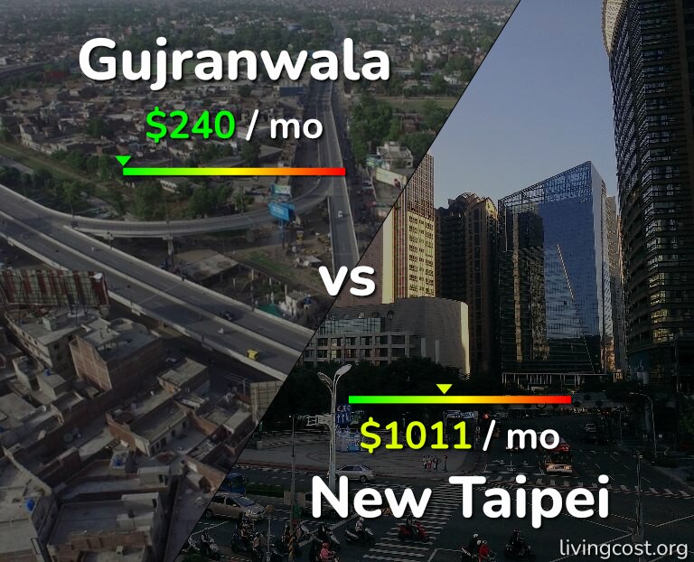 Cost of living in Gujranwala vs New Taipei infographic