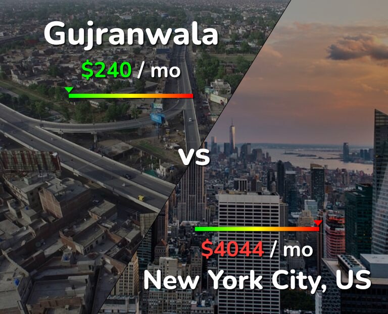 Cost of living in Gujranwala vs New York City infographic