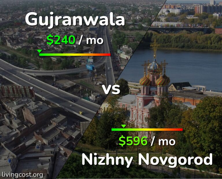 Cost of living in Gujranwala vs Nizhny Novgorod infographic